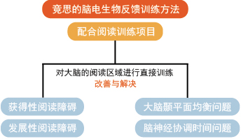 脑电训练阅读障碍